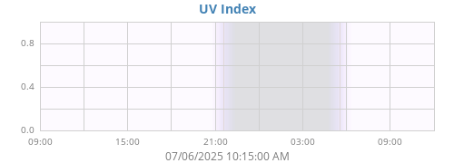 dayUV